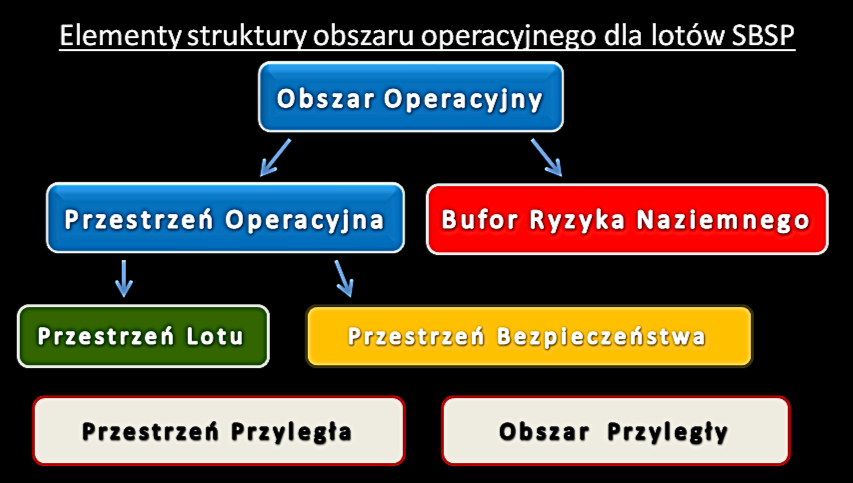 Diagram struktury obszaru operacyjnego SBSP z Przestrzenią Lotu, Przestrzenią Bezpieczeństwa, GRB i obszarami przyległymi